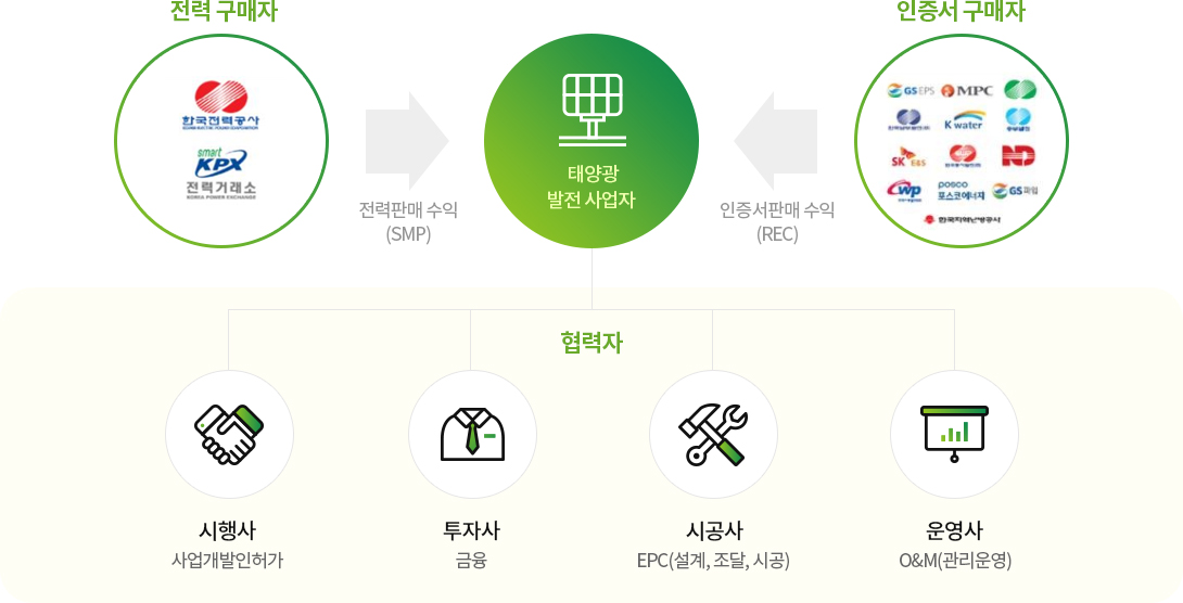 태양광발전사업 참여자