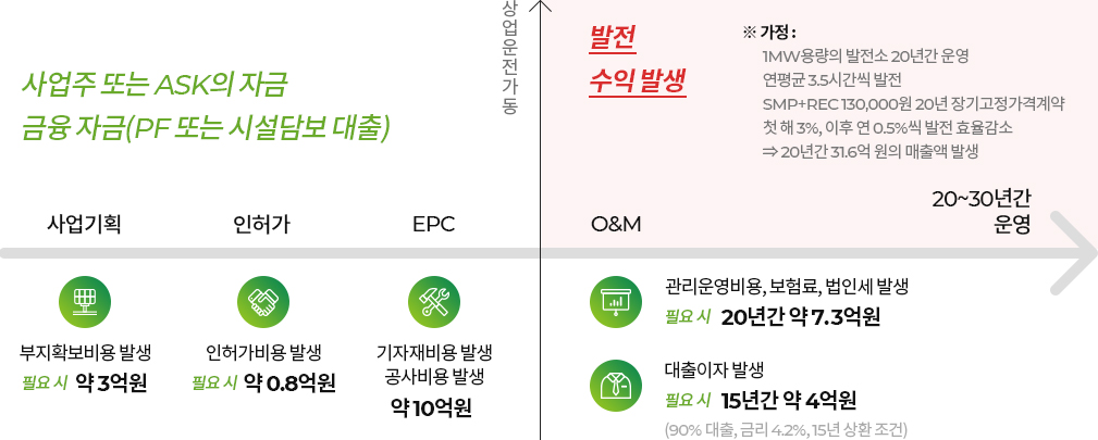 PF/시설담보대출 진행 예시