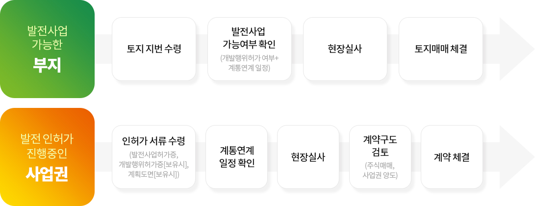 태양광발전 부지·사업권 임대/매매